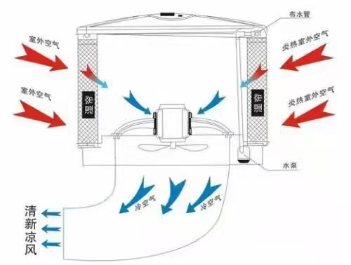 1000平米廠房車間降溫設(shè)備方案